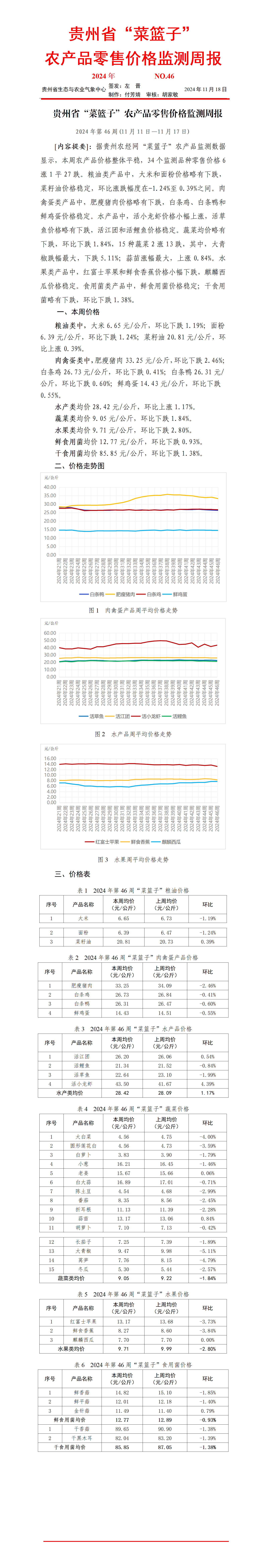 2024年貴州省“菜籃子”農產品零售價格監測周報（第46周）_01