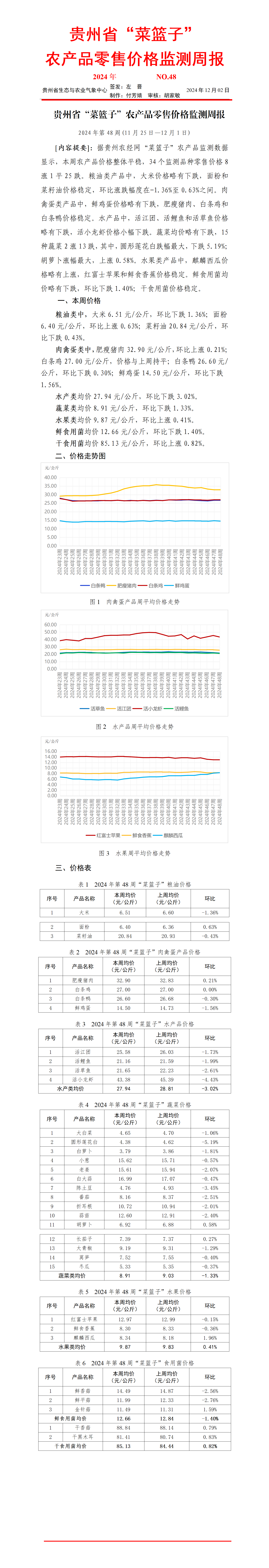 2024年貴州省“菜籃子”農產品零售價格監測周報（第48周）_01