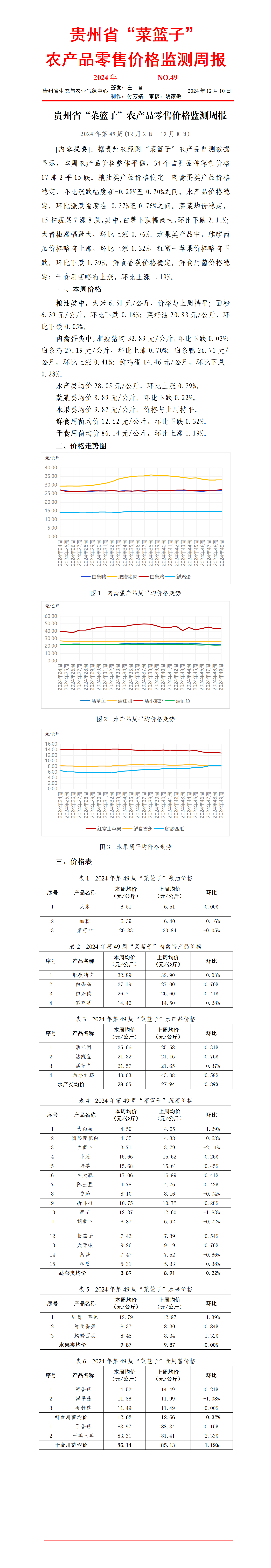 2024年貴州省“菜籃子”農產品零售價格監測周報（第49周）_01