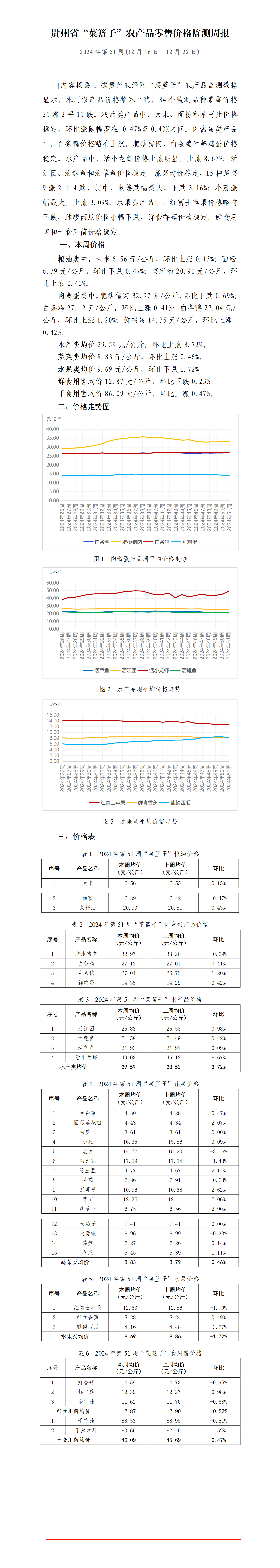 2024年貴州省“菜籃子”農產品零售價格監測周報（第51周）發_01