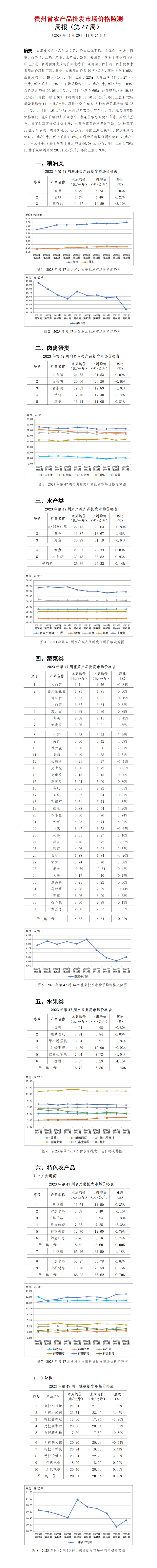 2023年47周-貴州省農產品批發市場價格監測周報-定